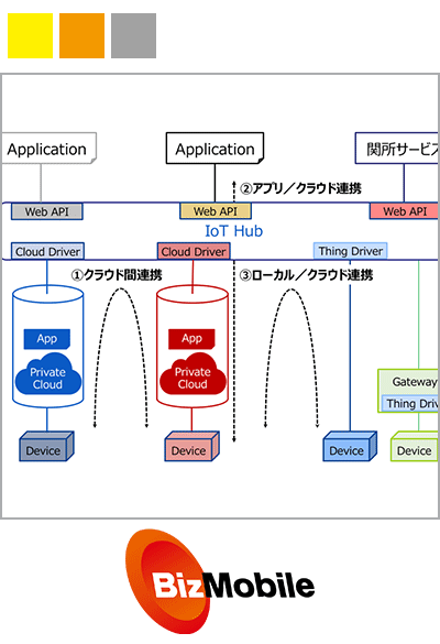 異なるメーカーやクラウドサービスの境界を越えてモノとモノを安全に連携制御する － BizMobile「IoT Exchange」