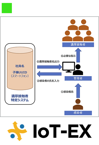 Corona Tracer（コロナ・トレーサー）導入により感染者と濃厚接触した者の特定を迅速化