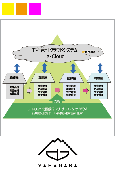 山中漆器の産地DXを支えるクラウド工程管理システムとブランディング戦略