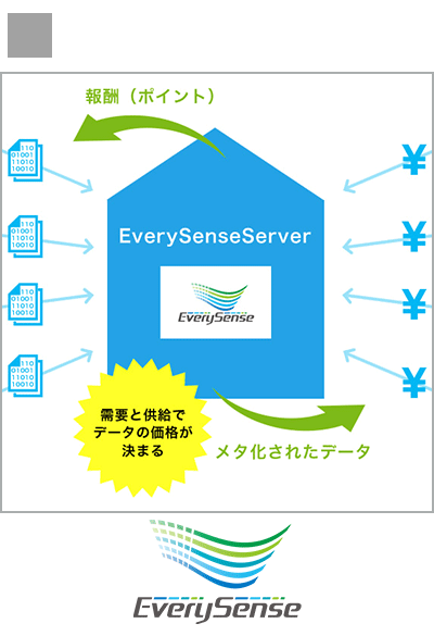 今のIoTに不足しているデータ流通市場を提供する － IoTプラットフォームサービス「EverySense」