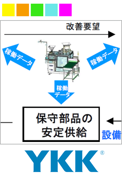 ＹＫＫ一貫生産思想に基づく ＩｏＴモデルの構築