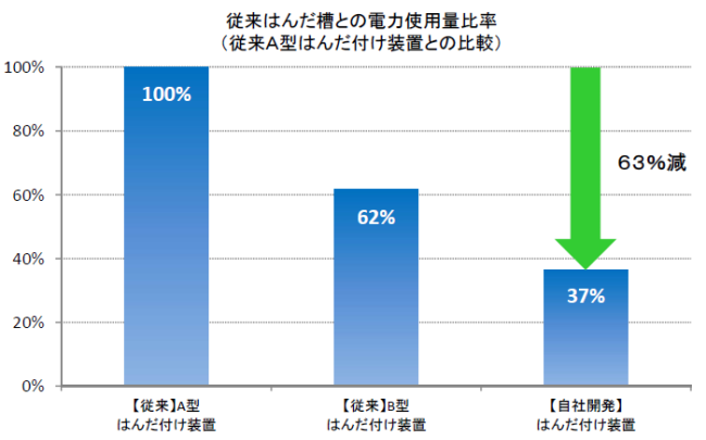 図-4 従来のはんだ付け装置との電力使用量の比較