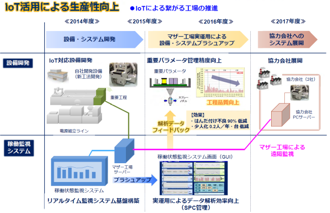 図-5 協力会社との生産の連携