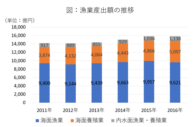 図：漁業産出額の推移