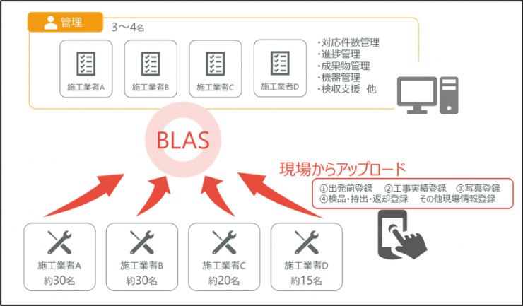 図1:BLASの利用イメージ