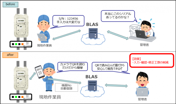図3:現地機器のQRコード注読み取り・管理機能の導入前後のイメージ