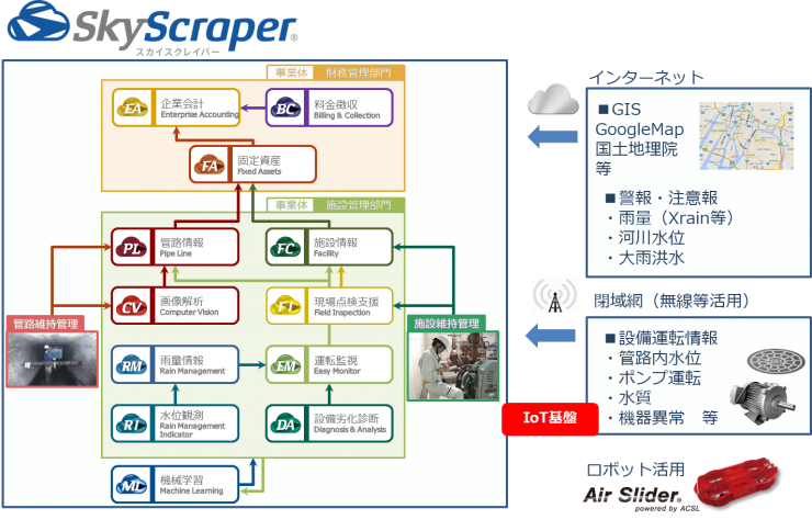 図2:SkyScraperソフトウェアサービス群の連携