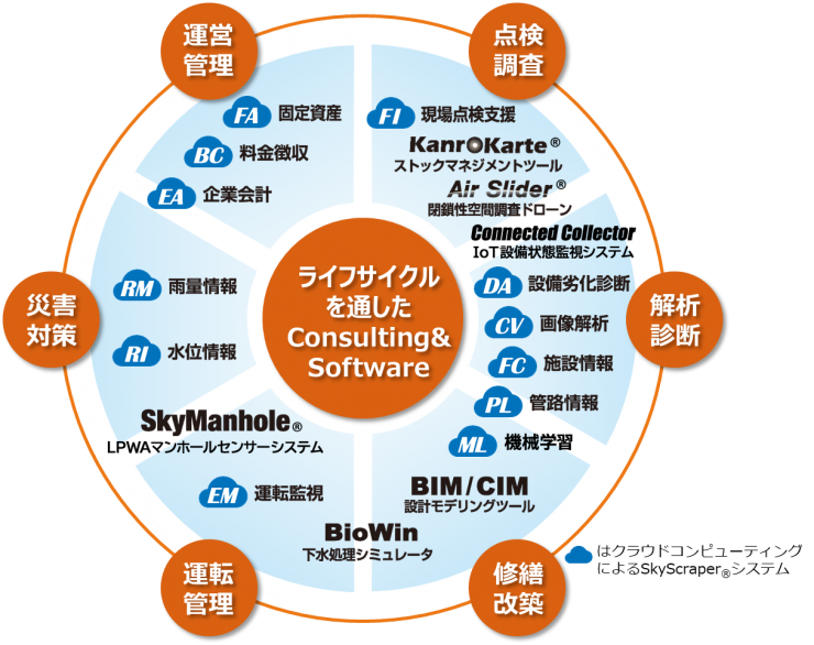 図1:NJSのライフサイクル管理のためのソフトウェア群