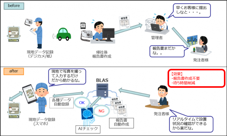 図2:BLASの作業報告書自動作成機能の導入前後のイメージ